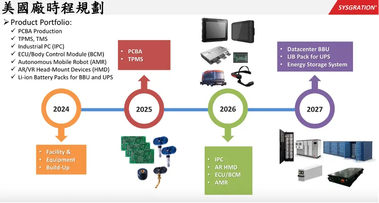 美國廠時程規劃