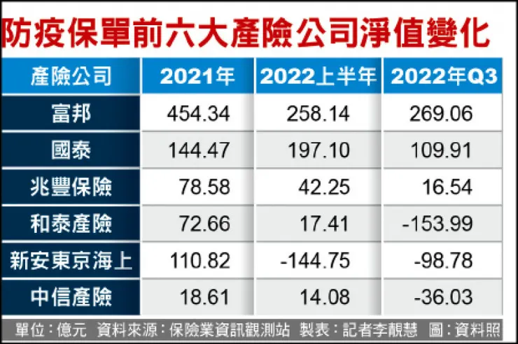 資料來源：6大防疫險苦主 半數淨值轉負，自由時報