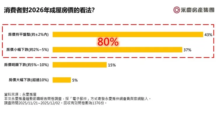 圖八、消費者對2026年成屋房價的看法?