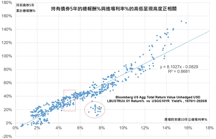 持有債券5年的總報酬%與進場利率%的高低呈現高度正相關 (1970/1~2025/8)