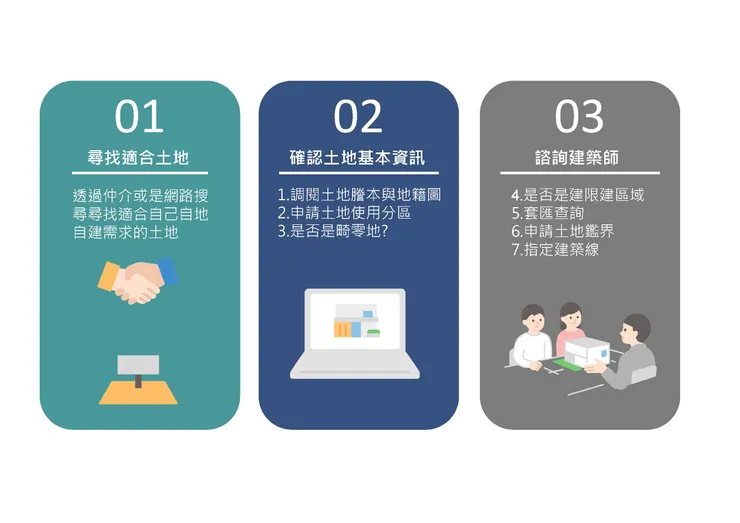 土地買賣注意事項