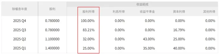 《00713》2025 年還原配息報酬率僅 3%