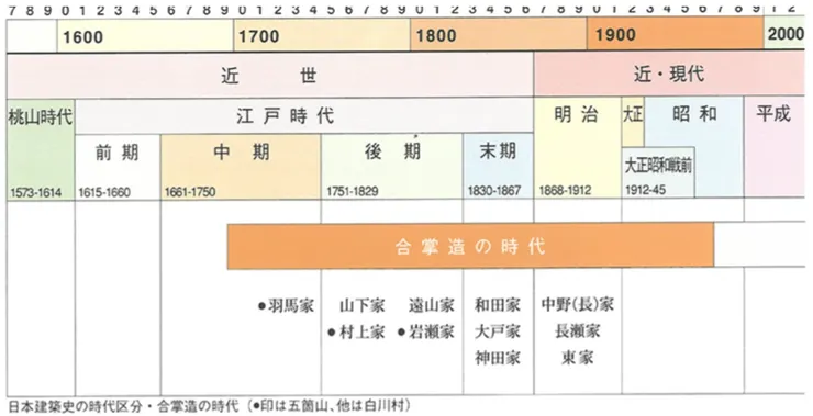 不同合掌造建築年代參考/圖片來源:合掌作り集落世界遺産センター