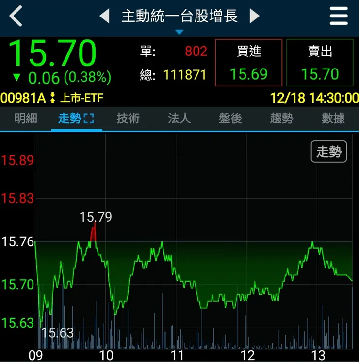 00981A 統一台股增長