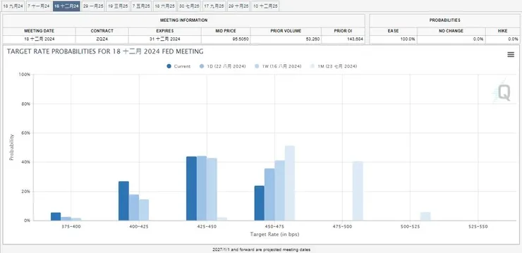 資料來源:Fed Watch
