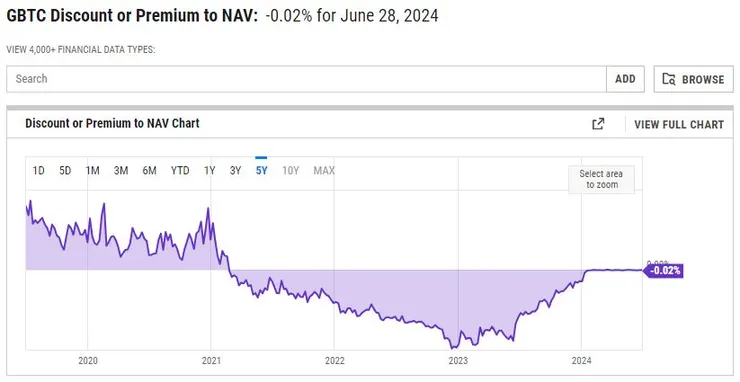 圖4-11、比特幣信託(GBTC)的折溢價