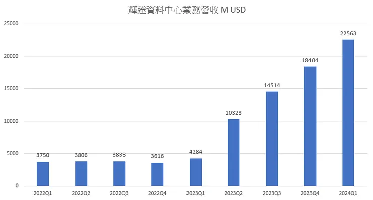 資料中心業務下一季基期開始墊高