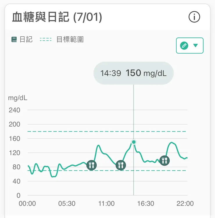 吃的東西不同，坡峰都差不多，整體而言地瓜吃最多坡最緩，算最不升糖了。
