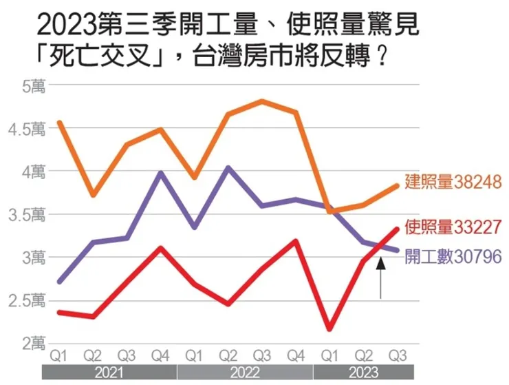 建商請領建照後，必須於六個月內開工，可展延三個月，開工數反映前六至九個月的建照申請量，因此開工量大減，代表建商早在九個月前開始縮手，並減少推案。