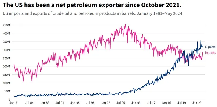 美國已成為原油和燃油加總的淨出口國