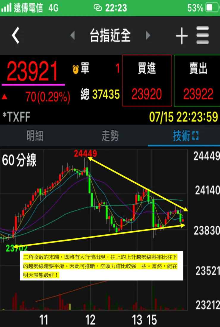 三角收斂，空方力道加大，出現在2024.7.17