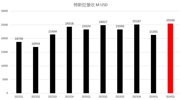 特斯拉本季營收恢復成長