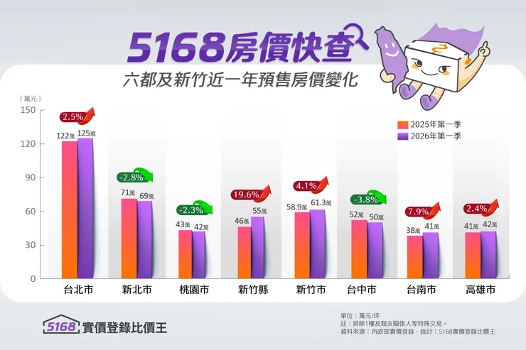 六都及新竹縣市近一年預售房價變化。製圖／5168實價登錄比價王