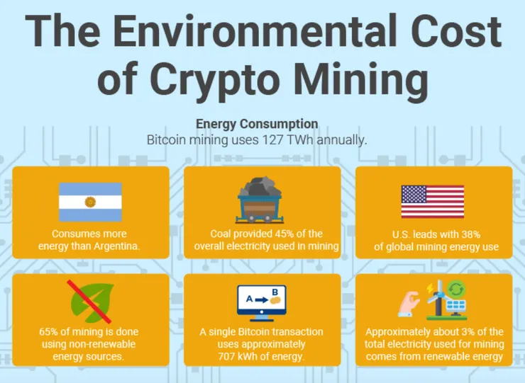 加密貨幣採礦之環境影響 Image from GREENMATCH