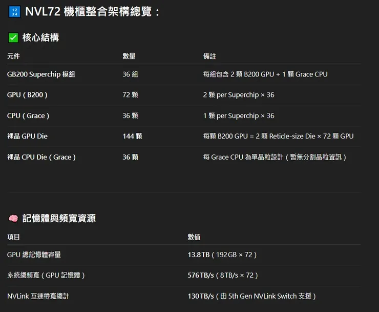 NVL72 機櫃的規格