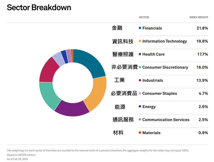 截至2024/02/29 DJI的產業分布 / 資料來源：S&P Dow Jones Indices