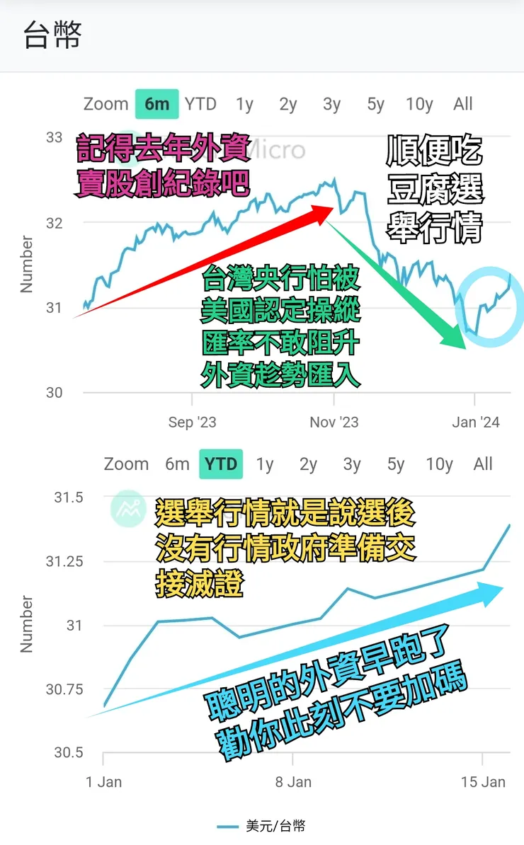 台幣匯率代表外資心態
