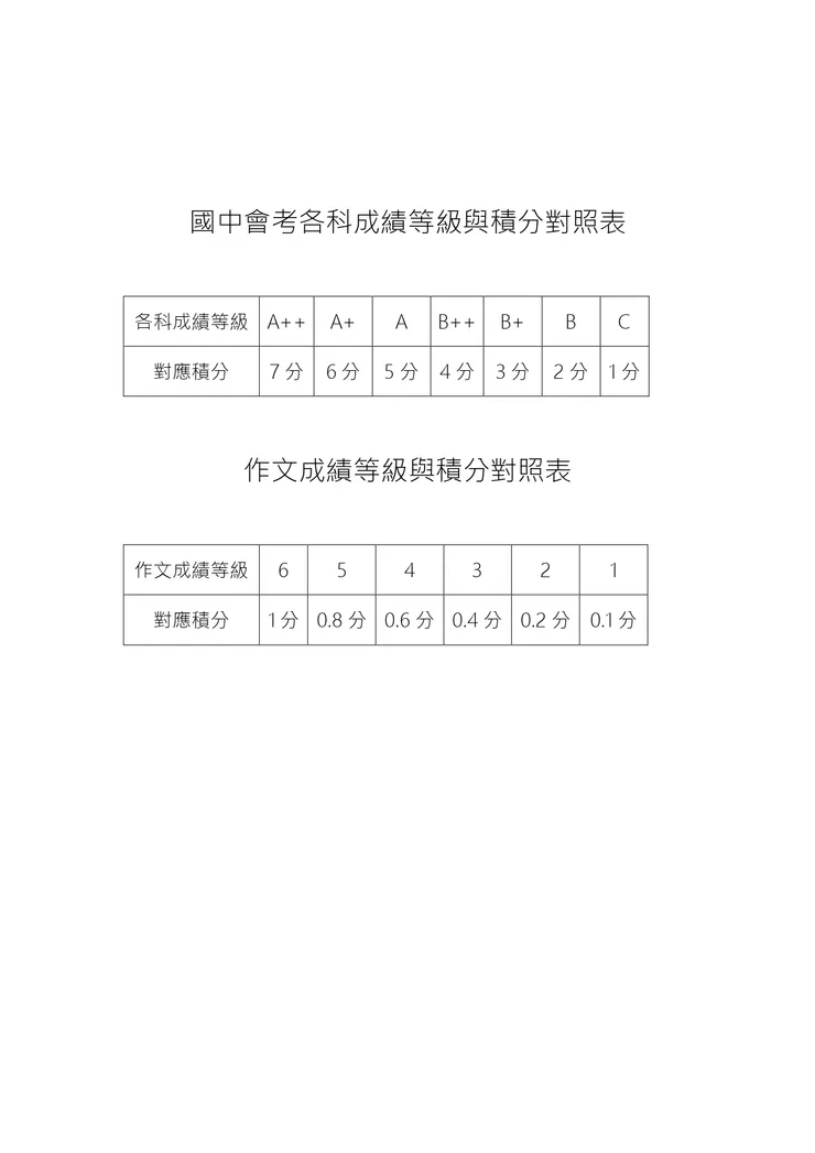 科目成績等級與積分對照表