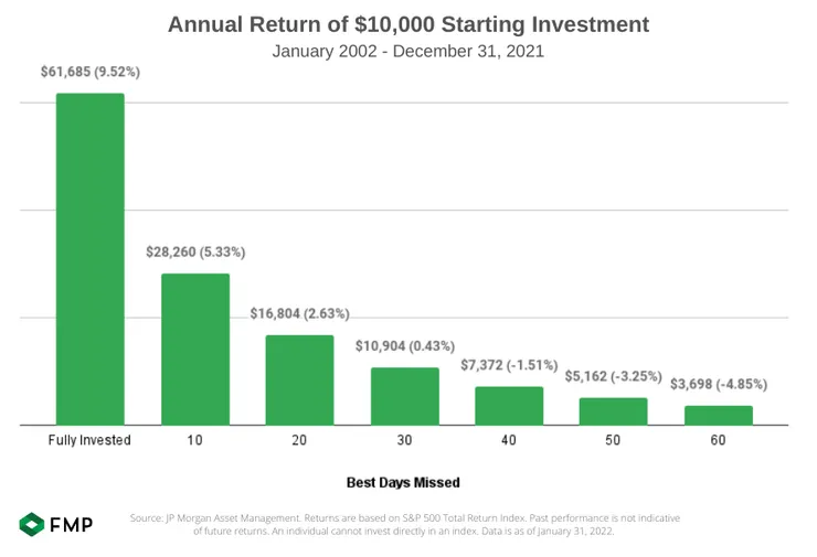 https://fmpwa.com/the-cost-of-missing-the-10-best-days-in-the-stock-market/