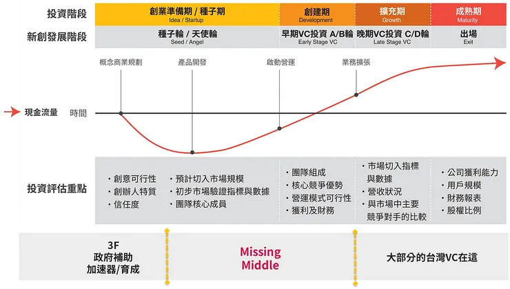 圖片來源：2020 PWC台灣新創生態圈大調查數位版報告