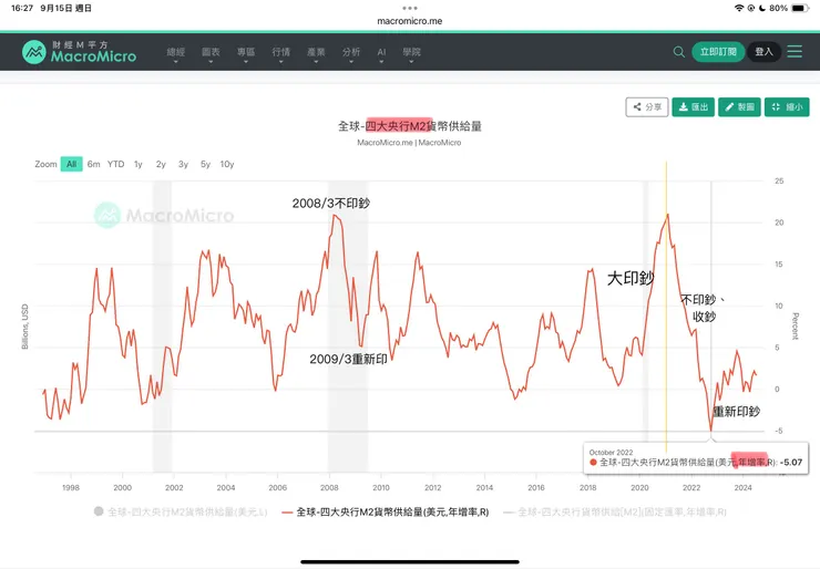 全球四大央行M2貨幣供給-年增率