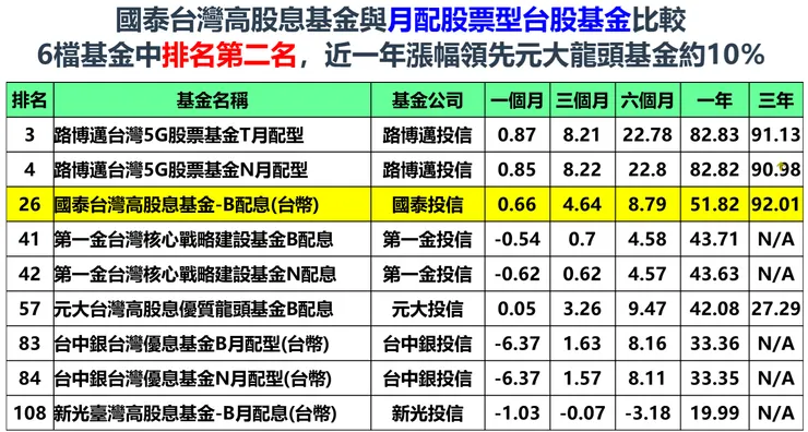 資料來源：MoneyDJ理財網，113/1/12，棒棒的理財失控週記整理