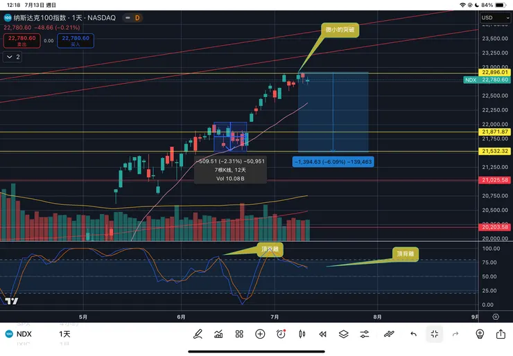 納斯達克一百指數日線