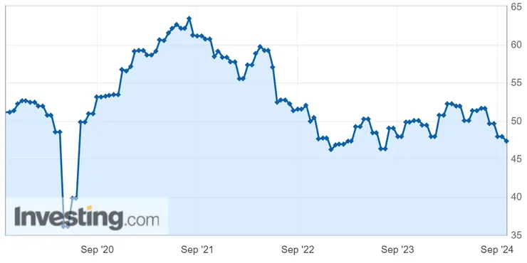 2024年9月,Markit PMI小幅回升至47.3(前值47.0))