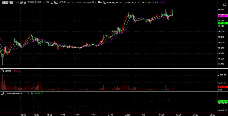 標示在獨立的圖表區