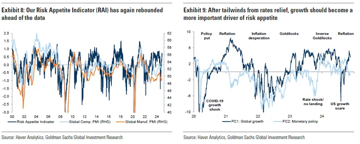 左圖:投資人的風險偏好再度上升;右圖: 降息循環開始後, 企業的成長動能將成為受矚目的焦點