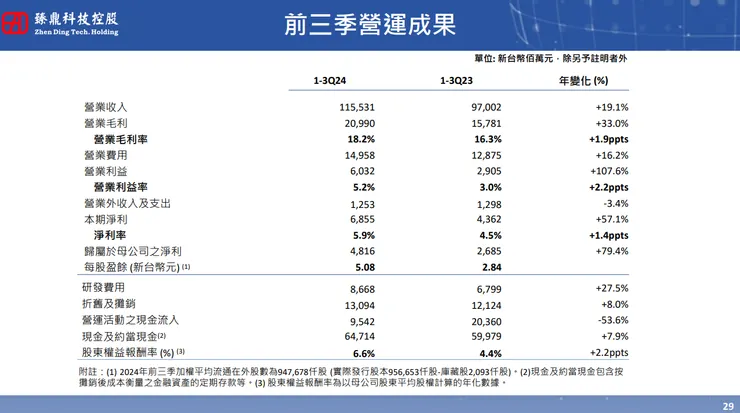 資料來源:法說會簡報