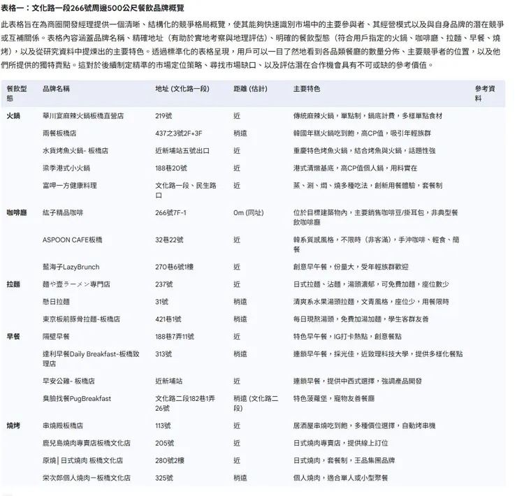 Gemini商圈分析實戰,找出指定地址周遭餐飲業