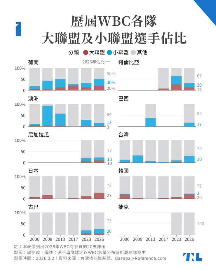 「關鍵評論網」整理，本屆參賽隊伍歷屆大聯盟及小聯盟選手人數其二