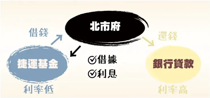 柯文哲-捷運重置基金關係圖／圖片來源：2024總統大選