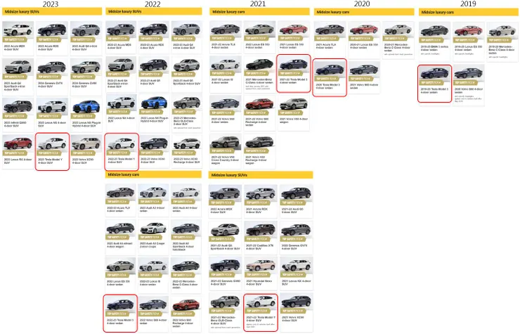 圖5-2、IIHS車輛安全性評比