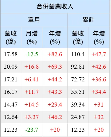 根基月營收，Goodinfo