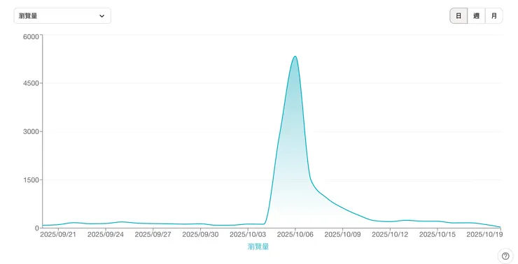 時間點:2025/10/3 文章〈打造專屬你的 AI 助理:從 Gemini 的 Gem 功能開始〉上線後,網站瀏覽量在短短幾天內爆衝。 峰值約 5,000+ 瀏覽/日(約為平時的 20~30 倍)。 接著在 3~5 天內逐步回落,呈現典型「即時精選效應」的流量曲線。 這說明: 👉 內容命中「高搜尋熱度關鍵詞」(Gemini、Gem、AI 助理),並被 Google 或方格子推薦演算法推上曝光。 👉 此篇文章帶動的流量佔近一個月的八成以上,屬於「爆文效應」。