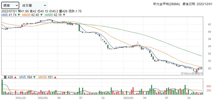 資料來源：新光金甲特(2888A)股價周線，Yahoo!股市