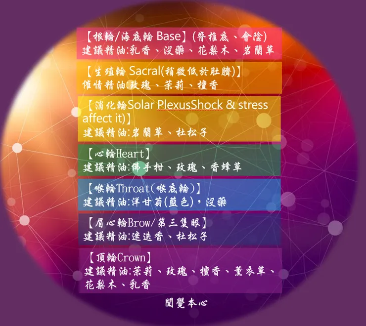脈輪精油建議