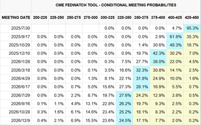 資料來源: FED watch