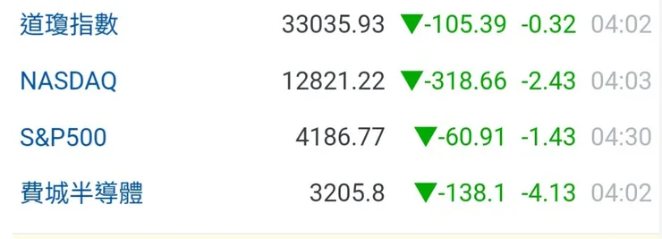 同時段台指期夜盤跌145點，來到16213點。