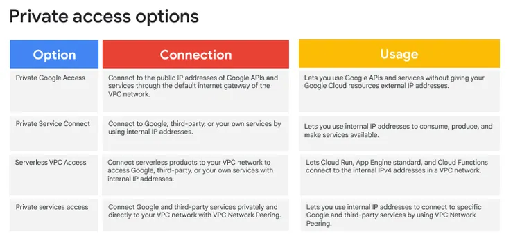 Private Connection Options