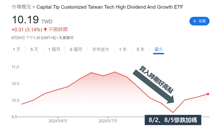 資料來源：Google財經，棒棒的理財失控週記整理
