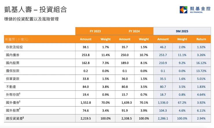 凱基人壽投資部位