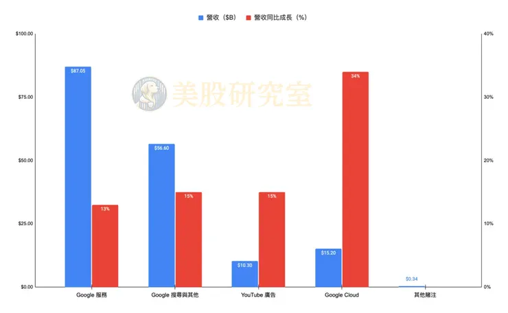 美股研究室繪製（資料來源：Alphabet 2025 年 Q2 財報 及 Investing.com）