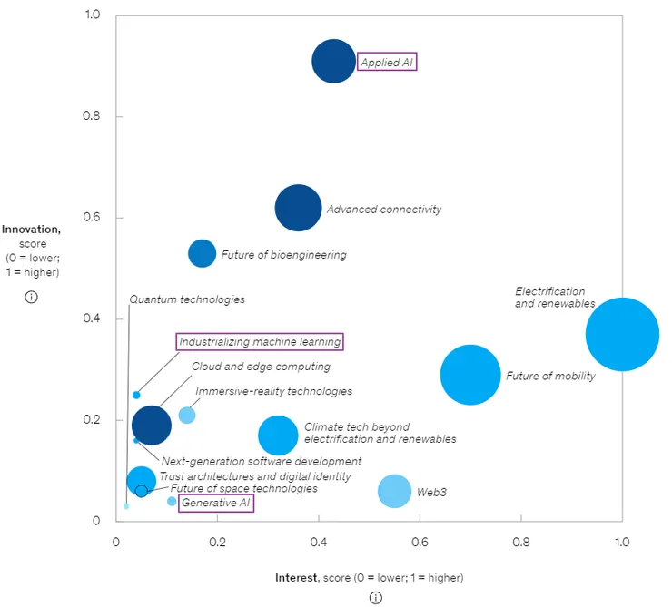 McKinsey: The 15 Tech trend