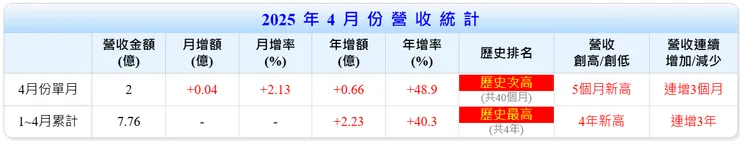 潤弘子公司潤德