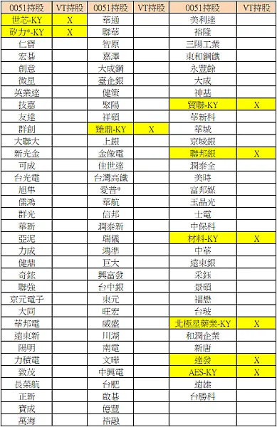 同場加映 006208+0051 持股與投資成本