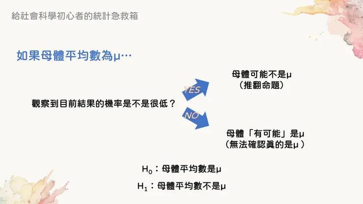 統計檢定的基本邏輯，畫成圖就是這樣