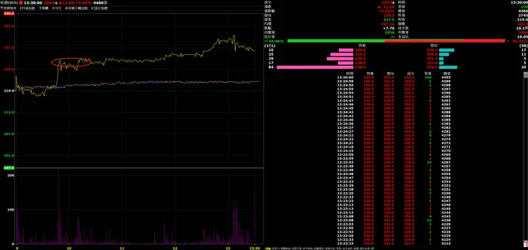 矽創日內波圖及進場點